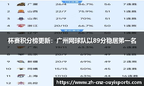 杯赛积分榜更新：广州网球队以89分稳居第一名